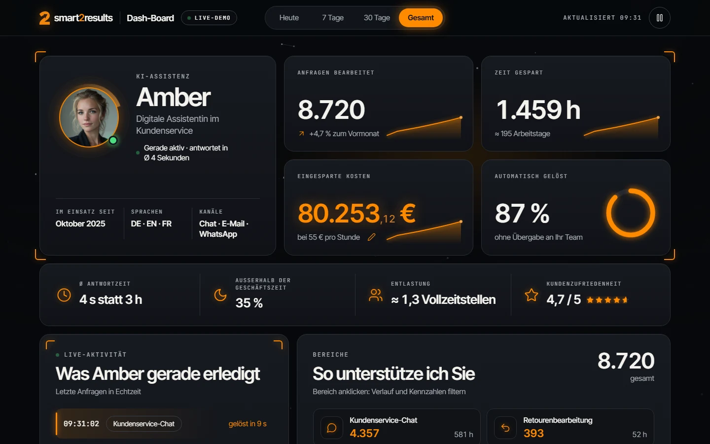 Dash-Board mit der KI-Assistenz Amber: bearbeitete Anfragen, gesparte Zeit, eingesparte Kosten und automatisch gelöste Anfragen